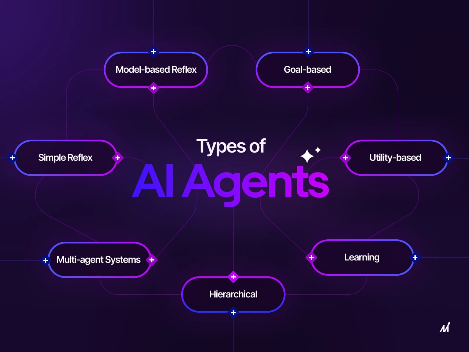 Custom AI Agents