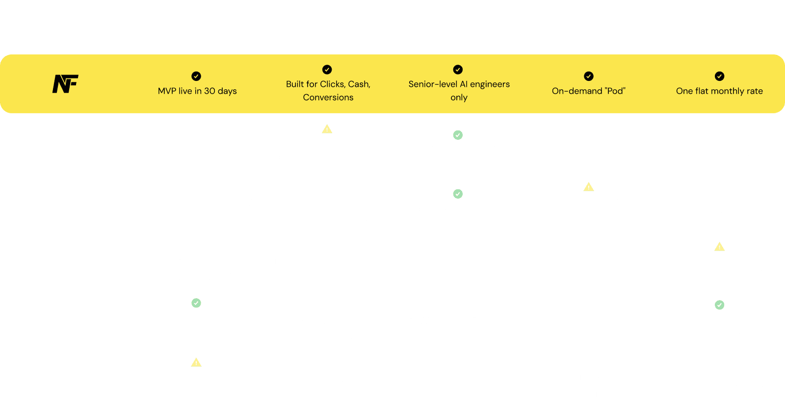 Comparison chart: NF Tech vs In-house Team, Traditional Agencies, Freelancers, AI Tools, and DIY Tools across Speed, Conversion Clarity, Quality, Scalability, and Cost-Efficiency